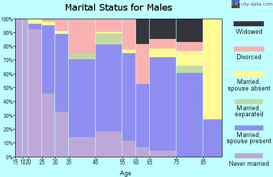 Wilson marital status for males