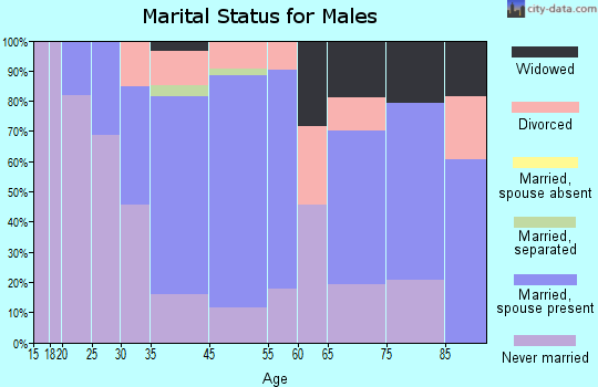 Windber marital status for males