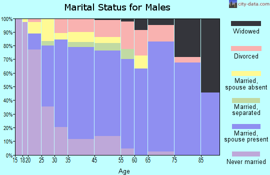 Healdsburg marital status for males