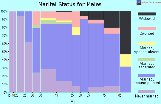 Woodlyn marital status for males