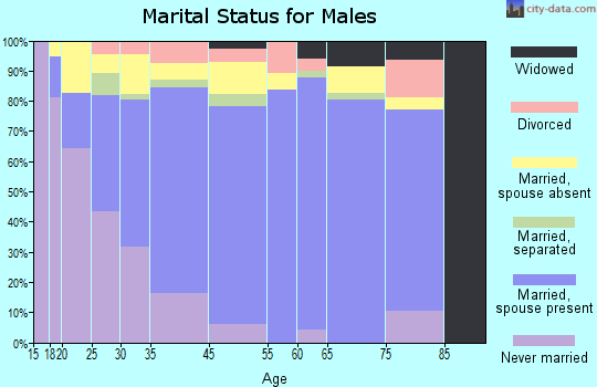 Heber marital status for males