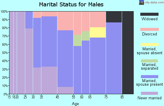 Yardley marital status for males