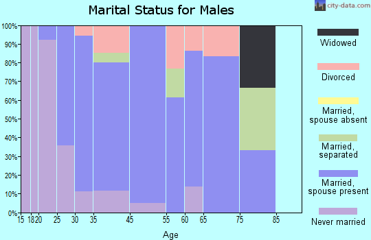 Yatesville marital status for males