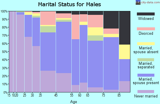 Yeadon marital status for males