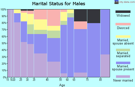 Youngwood marital status for males