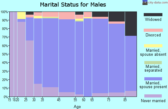 Barrington marital status for males