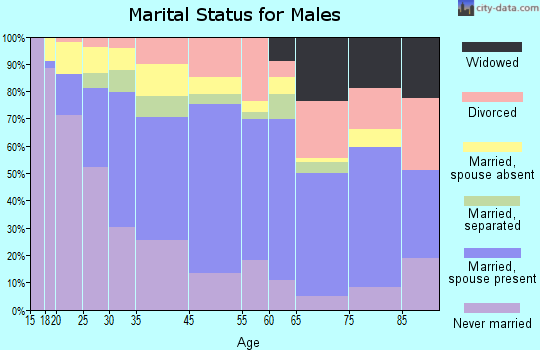 Central Falls marital status for males