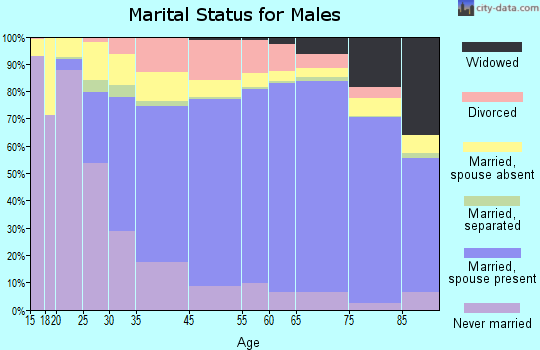 Cranston marital status for males