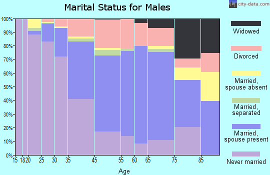 Hermosa Beach marital status for males