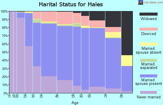 East Providence marital status for males