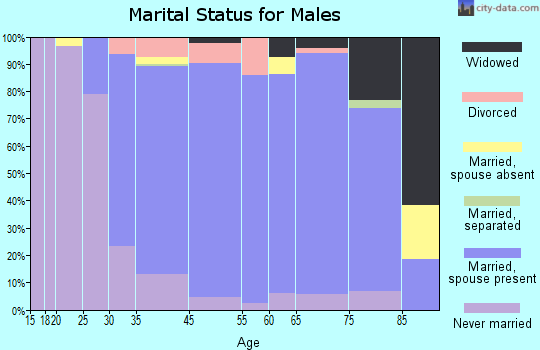Greenville marital status for males