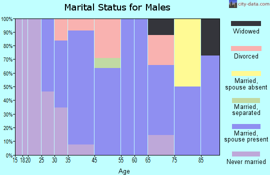 Hope Valley marital status for males