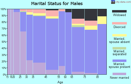 Tiverton marital status for males