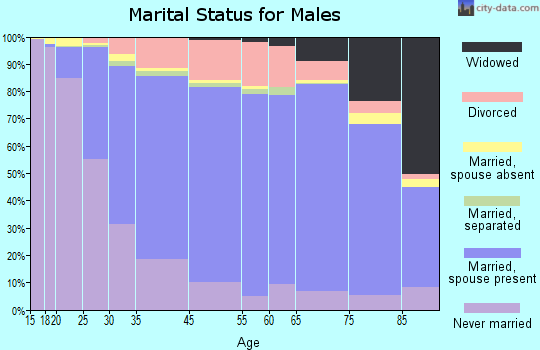 Warwick marital status for males