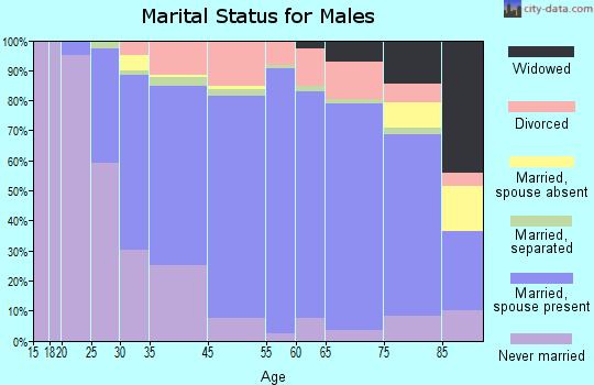Westerly marital status for males