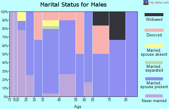 Hickman marital status for males