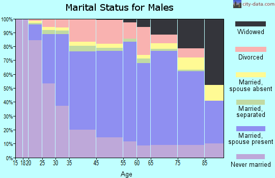 Woonsocket marital status for males