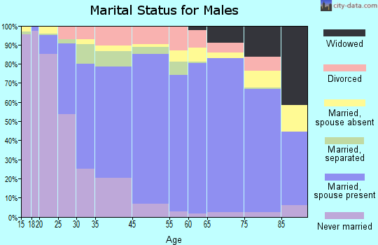 Aiken marital status for males