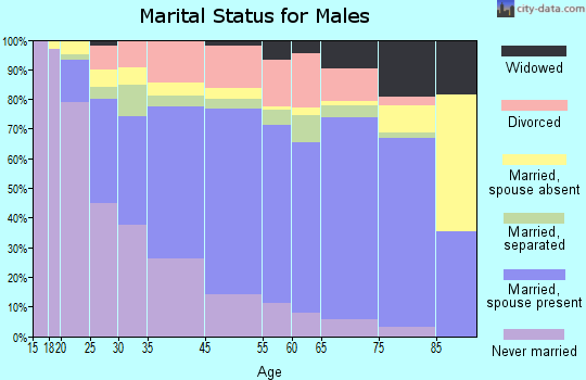 Anderson marital status for males