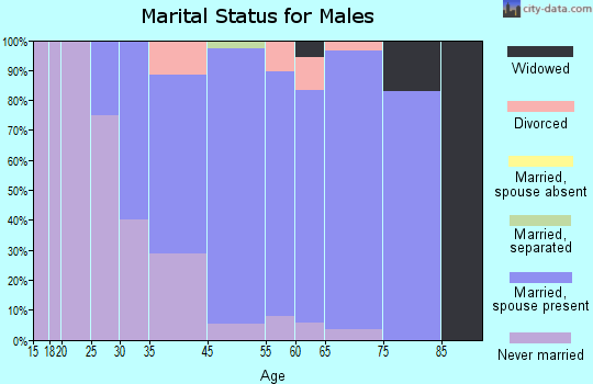 Arcadia Lakes marital status for males