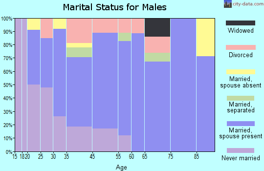 Arial marital status for males