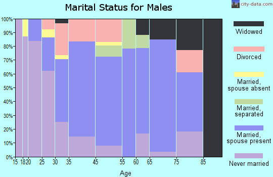 Barnwell marital status for males
