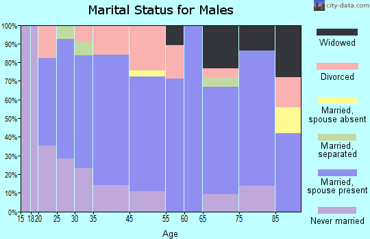 Belton marital status for males