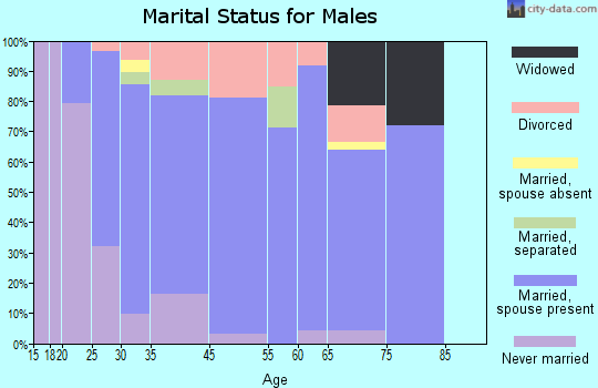 Belvedere marital status for males