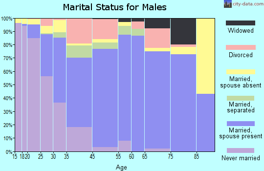Berea marital status for males