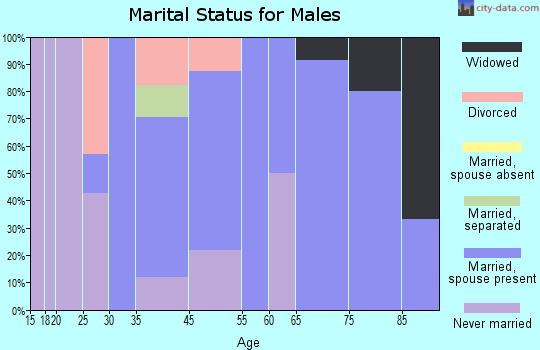 Bethune marital status for males