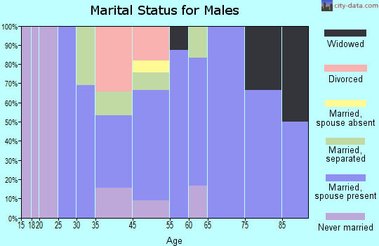 Bonneau marital status for males