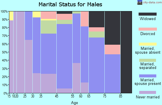Bowman marital status for males