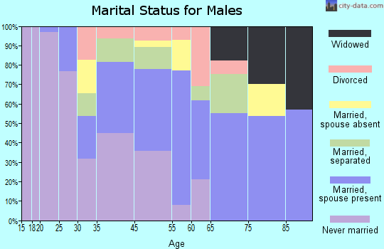 Brookdale marital status for males