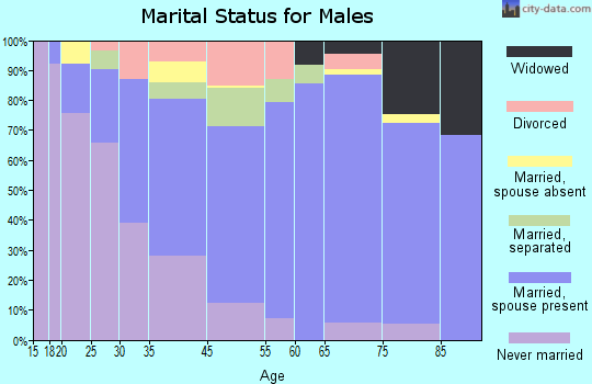 Camden marital status for males