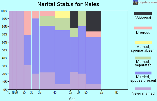 Carlisle marital status for males