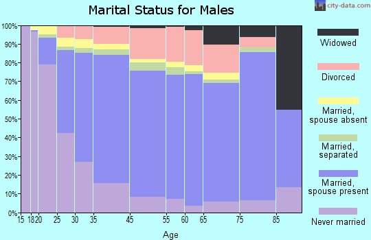 Highland marital status for males