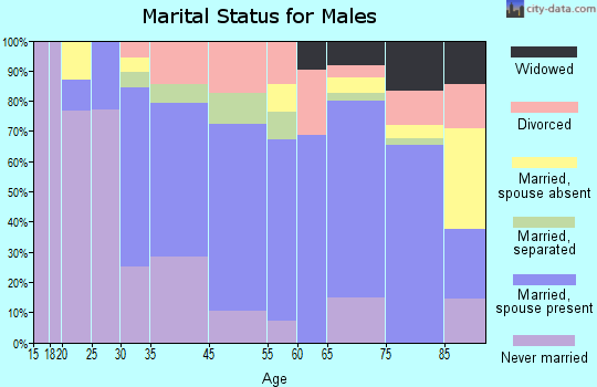Cheraw marital status for males