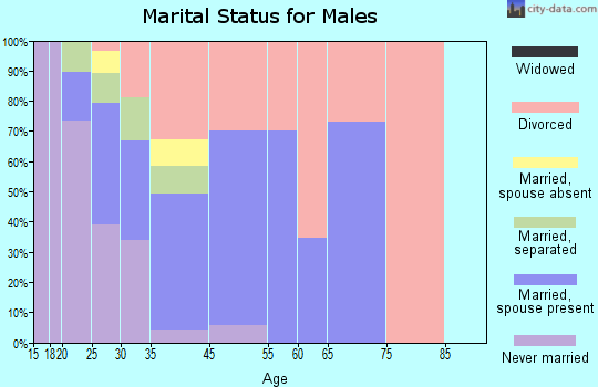 Cherryvale marital status for males