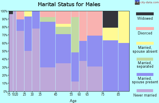 Clio marital status for males
