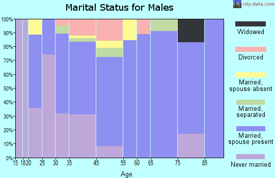 Clover marital status for males