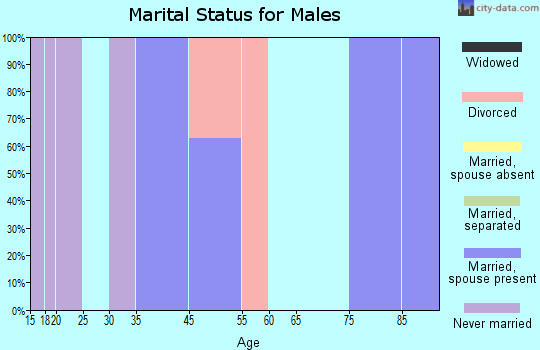 Cokesbury marital status for males