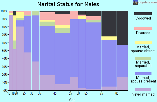 Conway marital status for males