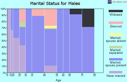 Cottageville marital status for males