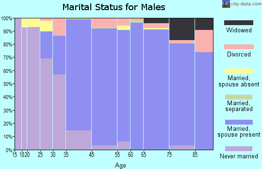 Hillsborough marital status for males