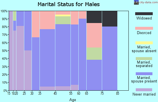 Coward marital status for males