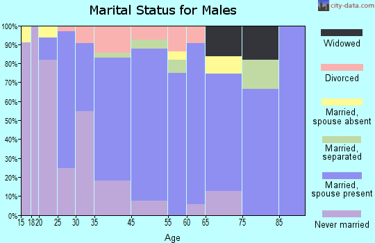 Cowpens marital status for males