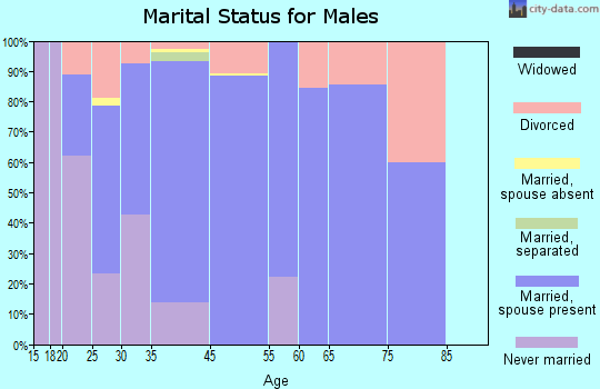 Dalzell marital status for males
