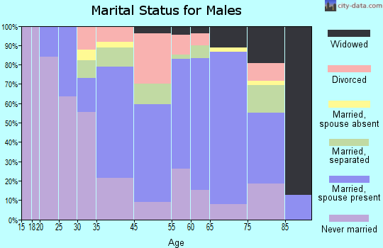 Darlington marital status for males