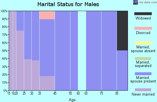 Donalds marital status for males