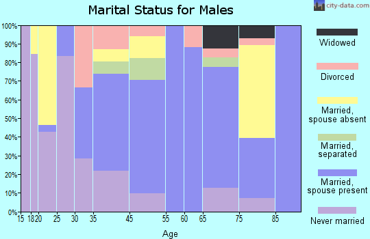 Due West marital status for males